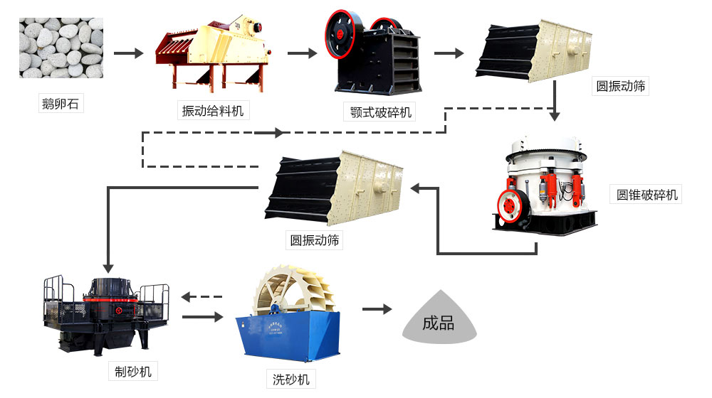 鵝卵石、河卵石生產(chǎn)線設(shè)備