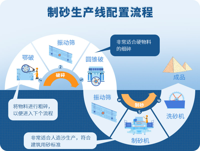 時產(chǎn)100噸制砂生產(chǎn)線如何配置？需要注意哪些方面？