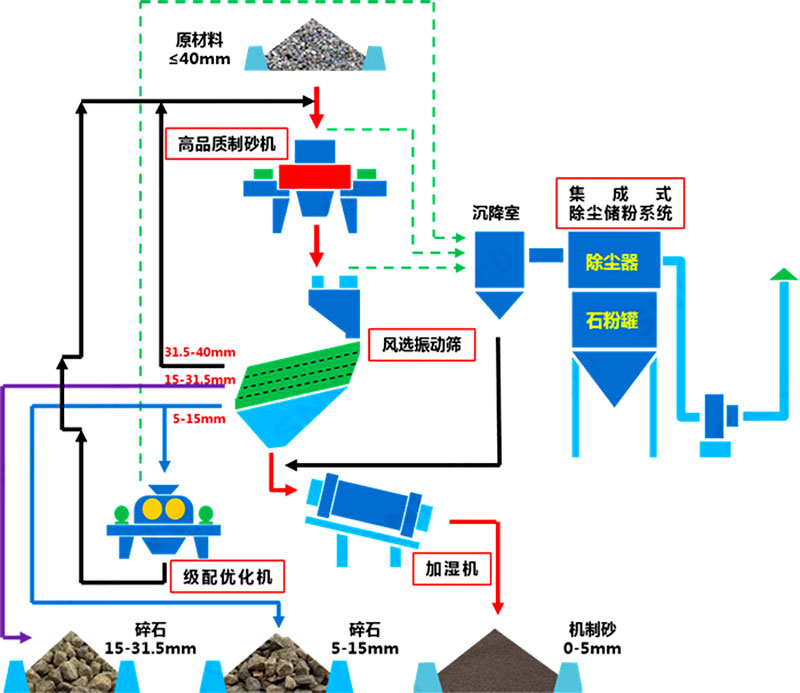 塔樓式干法制砂有何工藝優(yōu)勢(shì)？如何配置？